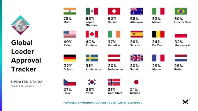 InfoGujarat's tweet photo. With an #ApprovalRating of 78% among 22 top global leaders, Hon'ble PM Shri @narendramodi continues to be the most popular global leader.
#GlobalLeader #GlobalPopularity https://t.co/rAglQPnjYR