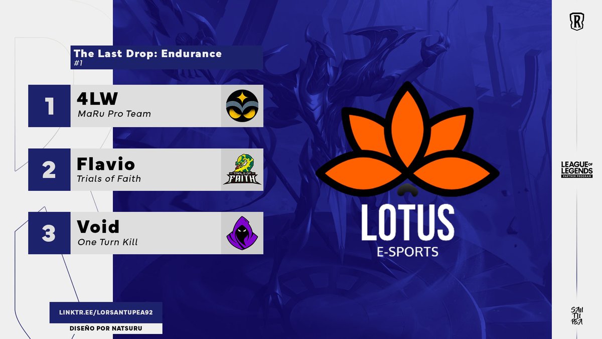 Santupea's tweet photo. .@4LWlor was the champion of The Last Drop: Endurance #1, org. by @eSportsLotusBR!
The @MasterRuneterra player defeated @10Flavio7 2-0 in the Final. 3° place went to @FallingtoVoid (@OneTurnKillClub), who defeated @BlackSparrowLOR (@fnxesportslor) 2-0.
#LoR #LegendsOfRuneterra https://t.co/DV6xdE34Ul