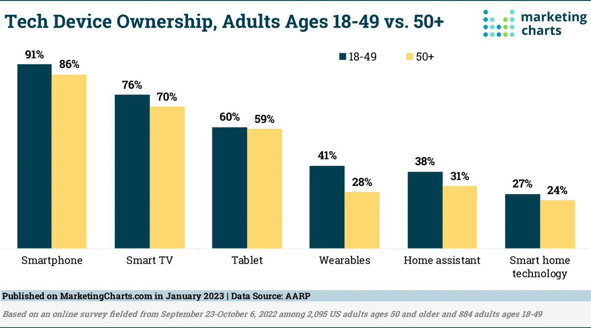 SrinivasDKrishn's tweet photo. #Tech Ownership, Engagement Are High Among Adults Ages 50 and Older
By 2030, the 50+ consumer is expected to spend $120.2 billion on tech.
#Marketing #ConsumerSpend
https://t.co/pKkMDOY7nY https://t.co/gtJVca74X0