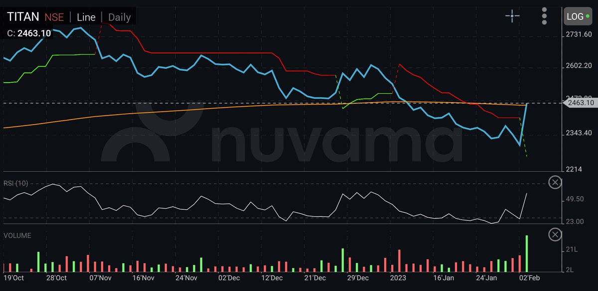 EasyTA4all's tweet photo. Checkout the #nifty 200 top gainer list. Most of has #rsi positive #divergence.
🥸 https://t.co/nKBeg0MOjs