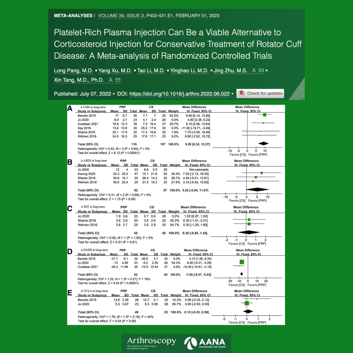 ArthroscopyJ's tweet image. This meta-analysis of #RCTs demonstrates that PRP may confer pain and function benefits in the setting of rotator cuff disease.  #PRP #Shoulder #Meta-analysis

ow.ly/oPcF50Mx9rH