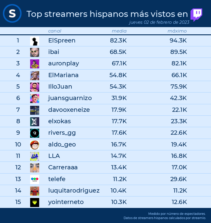 streamlo_es's tweet photo. 📌TOP streams en @TwitchES el 02 de febrero de 2023

1️⃣ #elspreen
2️⃣ #ibai
3️⃣ #auronplay
4️⃣ #elmariana
5️⃣ #illojuan
6️⃣ #juansguarnizo
7️⃣ #davooxeneize
8️⃣ #elxokas
9️⃣ #rivers_gg
🔟 #aldo_geo https://t.co/lz0WeudKY9