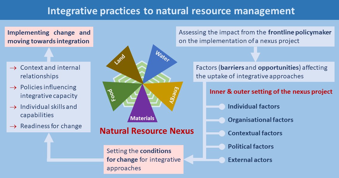 FilipAggestam's tweet image. Unlocking #Sustainability&apos;s full potential through the #NexusApproach. Our latest study w/@miezzinski &amp;amp; @BleischwitzR explores the role of policymakers in driving integrative practices in natural resource mgmt.  #IntegrativeThinking 🔓 bit.ly/3HVb0en