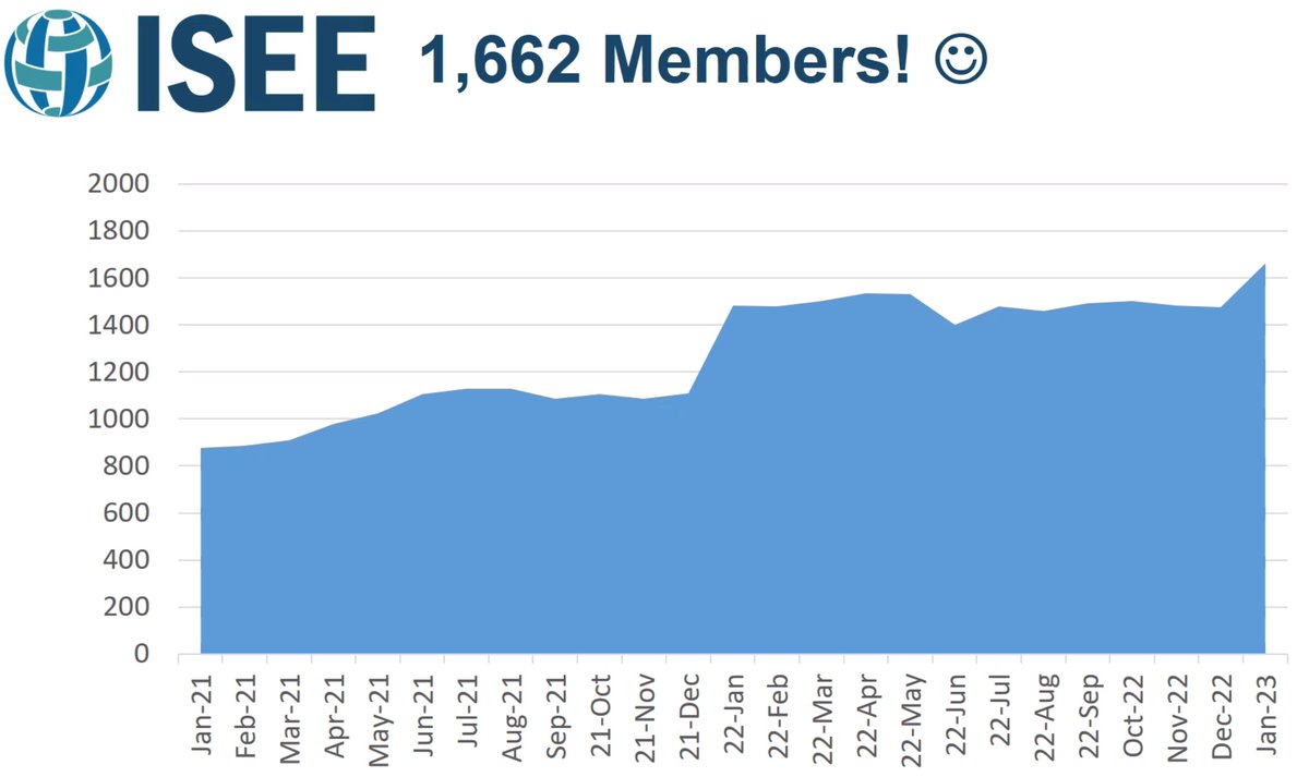ISEE Env Epi (@isee_global) on Twitter photo Guess what!?!?
Our membership has almost doubled since January 2021! 🥳
Thank you to all our members! 😊
<a href="/IseeSnrn/">SNRN ISEE</a> @ISEE_NAC <a href="/isee_africac/">ISEE Africa chapter</a> <a href="/iseeawpc/">ISEEAWPC</a> <a href="/isee_emc/">ISEE Eastern Mediterranean Chapter</a> Guess what!?!?
Our membership has almost doubled since January 2021! 🥳
Thank you to all our members! 😊
<a href="/IseeSnrn/">SNRN ISEE</a> @ISEE_NAC <a href="/isee_africac/">ISEE Africa chapter</a> <a href="/iseeawpc/">ISEEAWPC</a> <a href="/isee_emc/">ISEE Eastern Mediterranean Chapter</a>