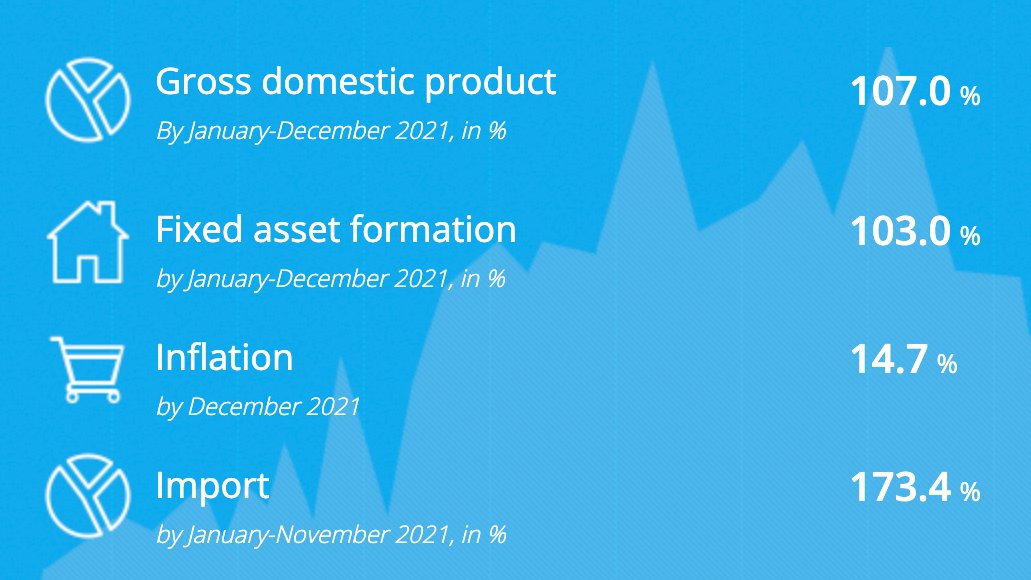 #kyrgyzstan's growth is robust at 7% in 2022 per NSC, returning it to pre-COVID levels. Inflation was high at almost 15%, and import of goods is likely to reach a record high level, pushing the current account deficit to over a quarter of GDP (per IMF).