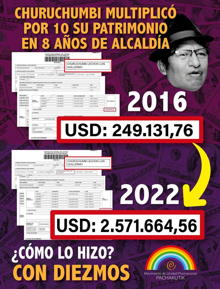 pillosec's tweet photo. ¿Con cuánto empezó y cuánto tiene ahora en su patrimonio @G_Churuchumbi? #Diezmos #corrupción https://t.co/7IQVcRIHIv