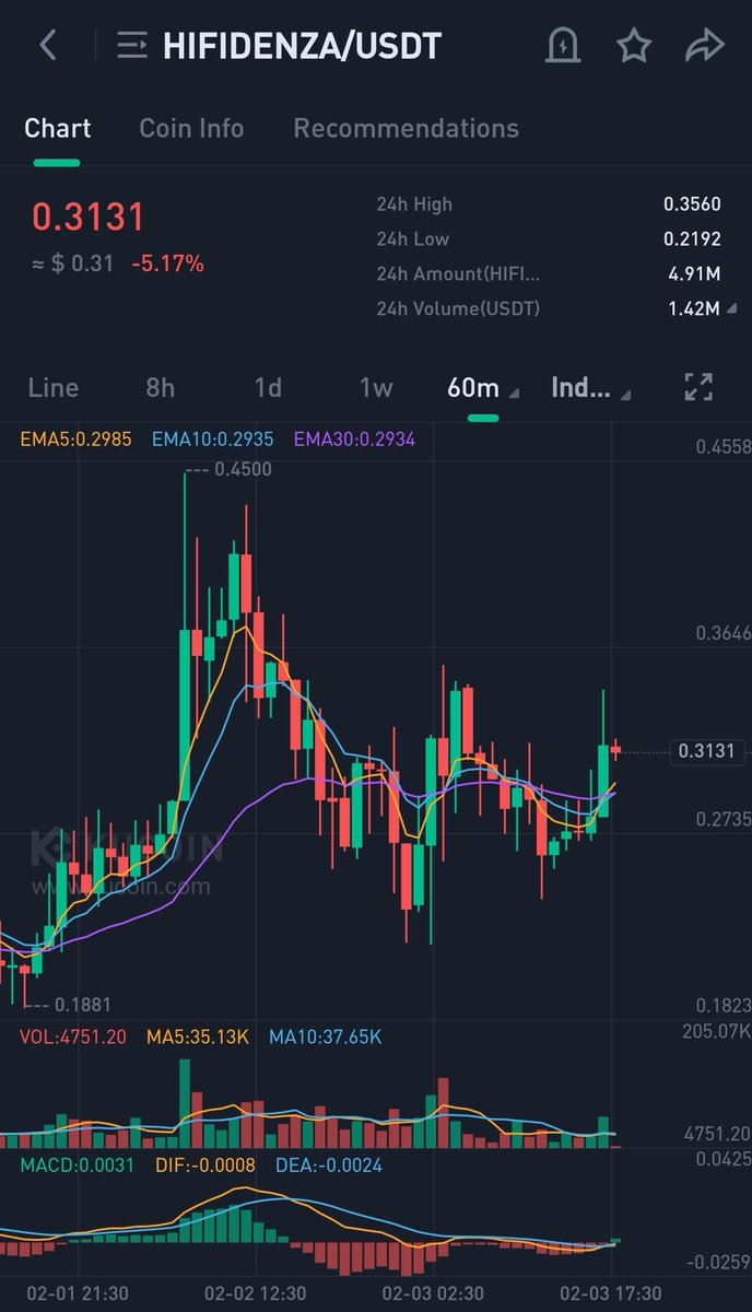 CryptoGems2016's tweet image. #Hifidenza looks ready for 2nd leg  I'm buying from here Expecting  big move any time from this gem 💎
