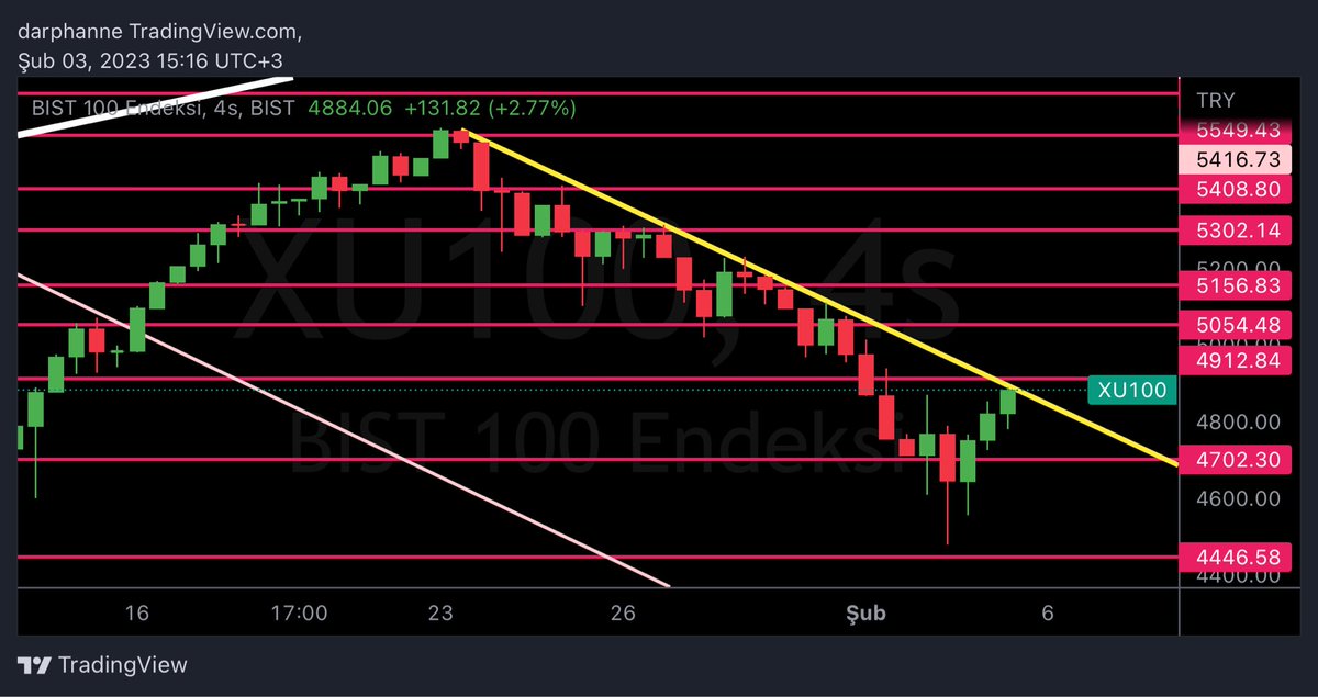 #xu100 önemli saat geçildi bu arada 4900 direnci test edilmiş oldu.şimdilik güzel gidiyor. #bist #SPK #XU030 #hisse #xbank #Piyasa #endeks #bist100 #viop #viop30 #bist #BORSA #pala #BIST30