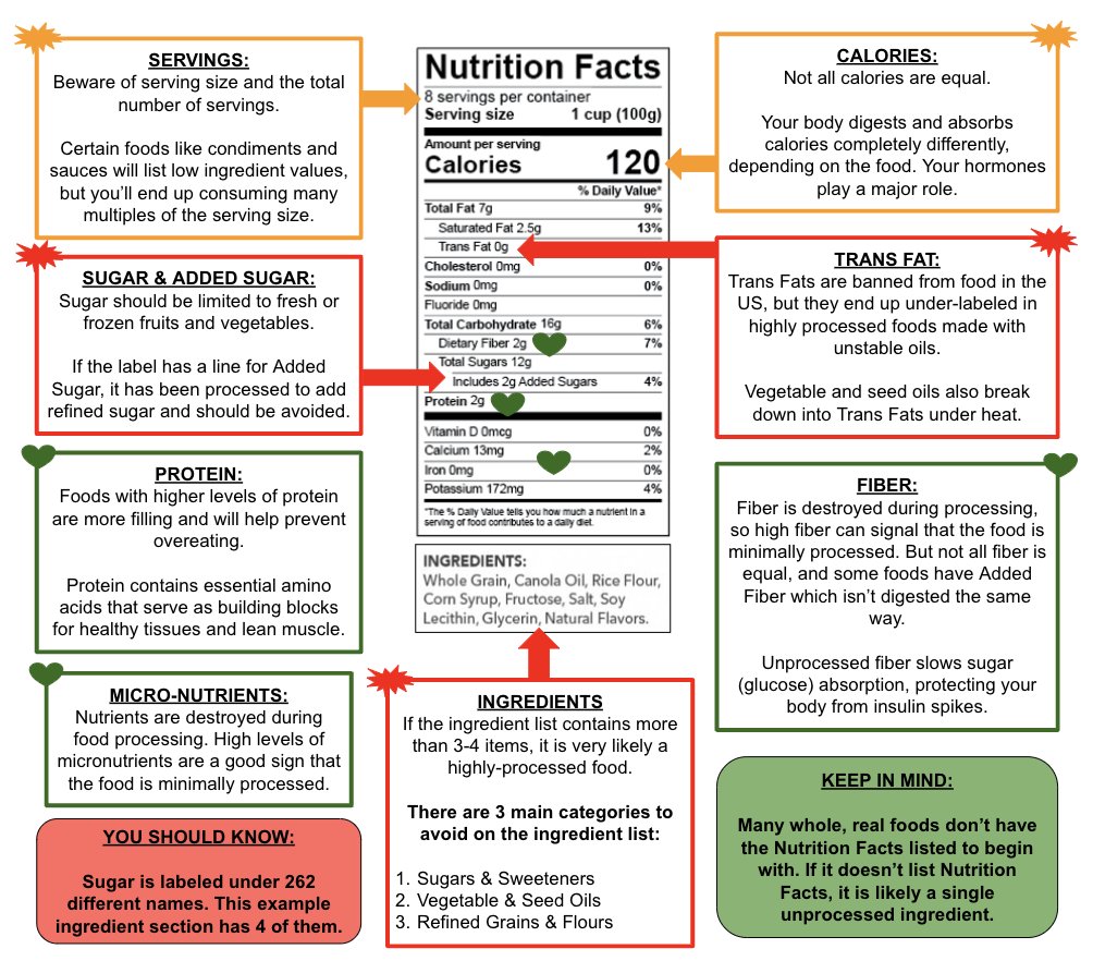 How to read a Nutrition Label: