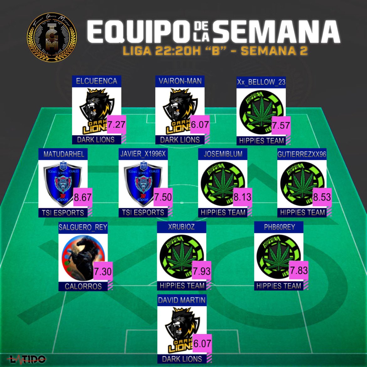 LigaTGM's tweet image. PUES YA TENEMOS EL MEJOR 11 DE LA SEMANA 🔥

ENHORABUENA POR SALIR ENTRE LOS MEJORES:
@DarkLionsCF 
@HippiesTeam 
@TSIeSport1 
@Calorros