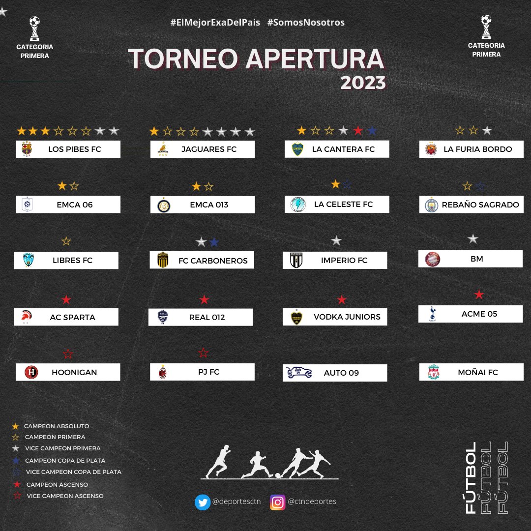 deportesCTN's tweet photo. La elite #CTNiana tiene a sus 20 equipos participantes.

Todos ellos, parten con una misma ilusión: ser el MEJOR EQUIPO del #ExaCTN

¡Que comience la cuenta regresiva!

#ElMejorExaDelPais #SomosNosotros https://t.co/OXAhd39Chv