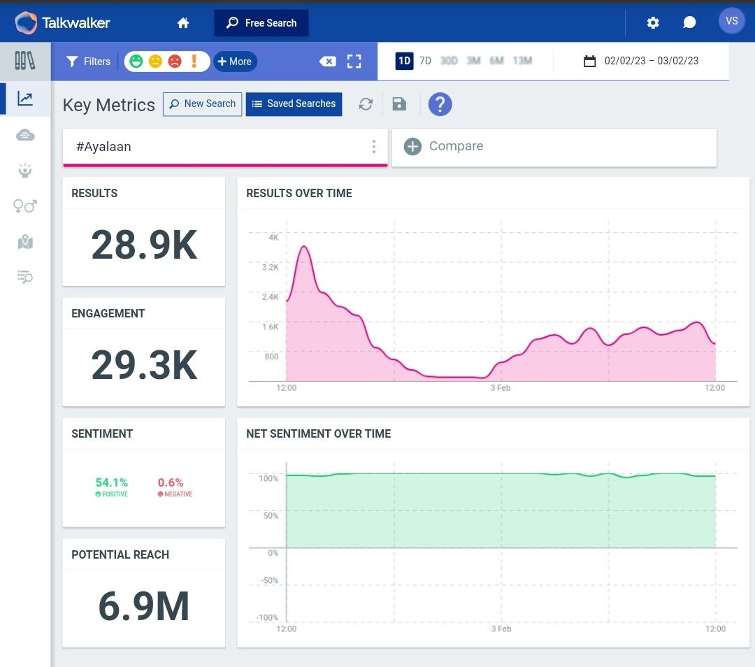 #11YearsOfPrinceSKism - 63.4k
#Maaveeran - 46.6k
#Ayalaan - 28.9k

Well done guysss 😤🔥