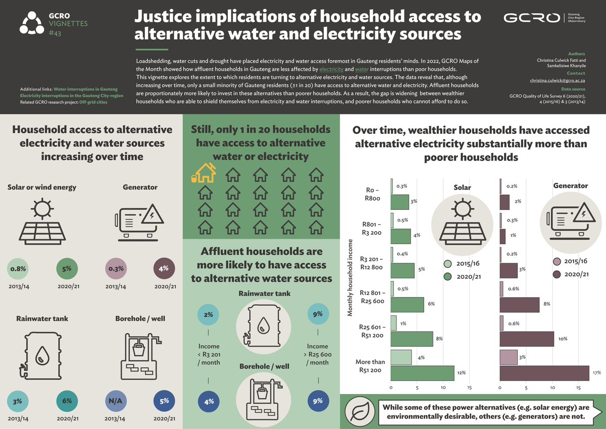 Our 43rd Vignette explores if #Gauteng residents are turning to alternative #electricity and #water sources. We show that #access to alternative electricity and water is increasing significantly over time, but is more frequent in wealthier households. #OffgridSA