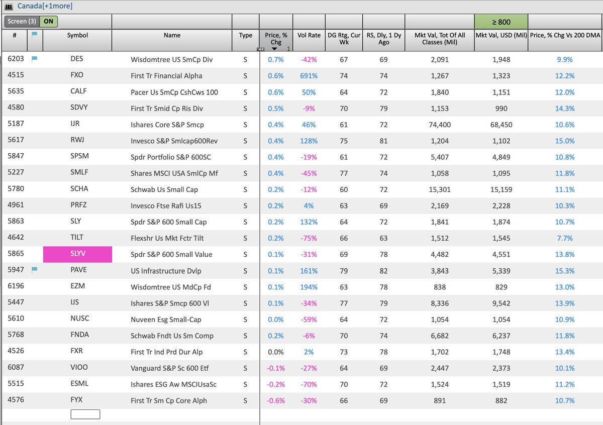 barometerca's tweet image. ETF Relative Strength new highs list again loaded with #smallcap  and #midcapstocks. Also #materials, #dividend growth...stay focused on persistent strength and be wary of short squeeze FOMO. $SDVY $DES $FXR