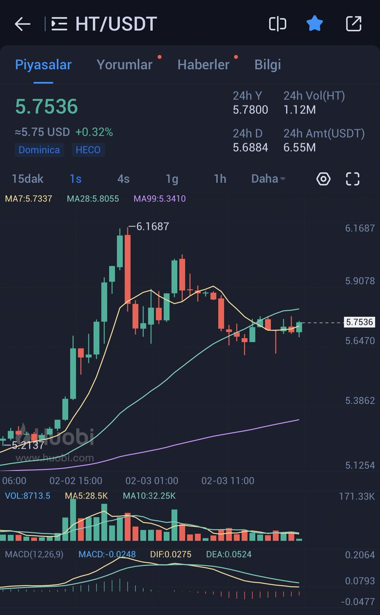 #ht 5.80 üzerine yerleşebilirse hamle gelecektir.

Justin Sun güzel reklam yapıyor. 

orta/uzun vade içinse primelist katılımı için 300 adet alıp bırakılabilir. 

Yoruma huobi ref linkinizi bırakırsanız belki kaydolmak isteyenler çıkar :)