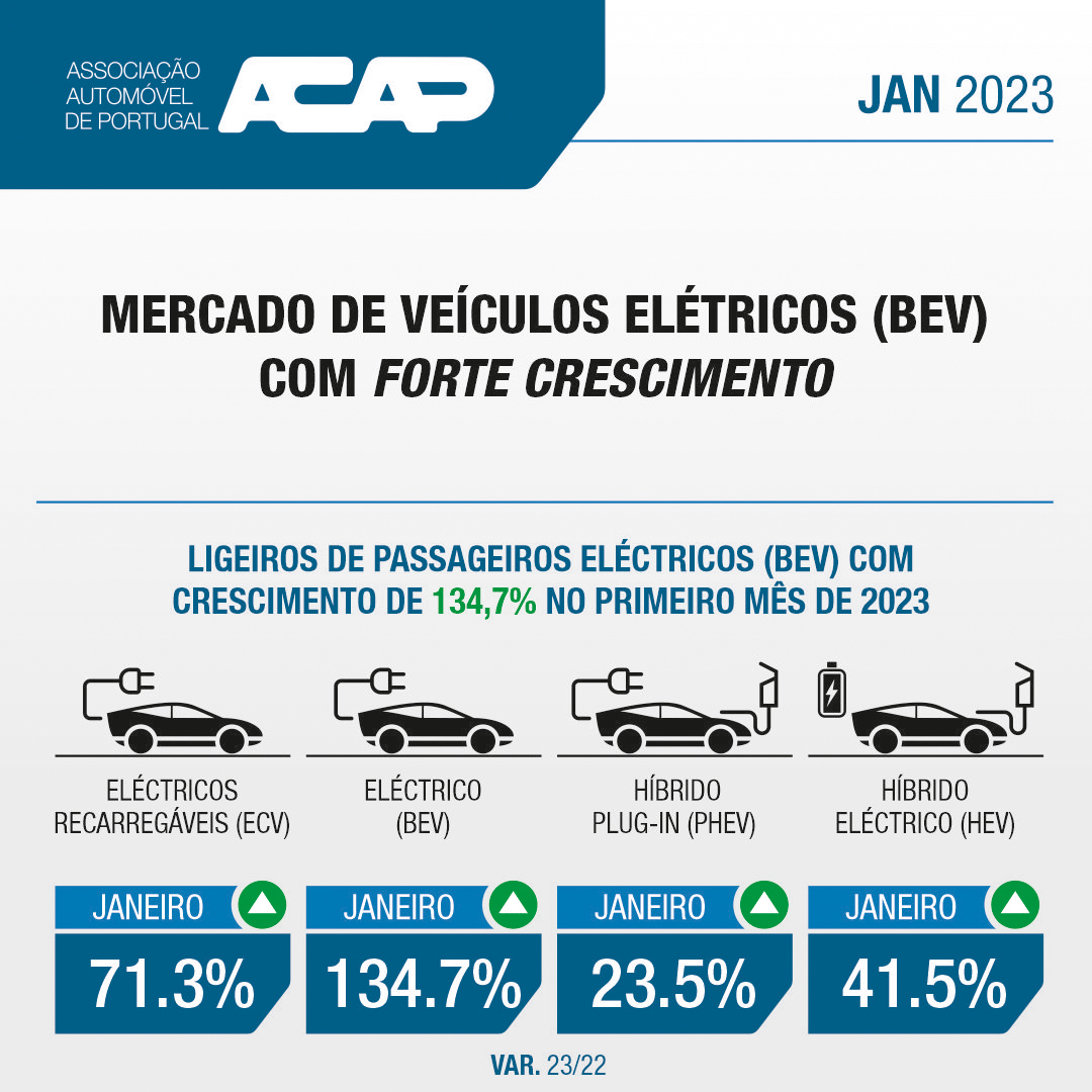 ACAPOficial's tweet photo. 🇵🇹No mês de Janeiro de 2023 foram matriculados em Portugal 6.270 #automóveis ligeiros de passageiros novos #eléctricos, plug-in e #híbridos eléctricos 🔌⚡️, ou seja, mais 5⃣8⃣,4⃣% que no mesmo mês do ano anterior.
Saiba mais: https://t.co/rLTVN2zVnt
 #descarbonização #ambiente https://t.co/yeyOpfYspG