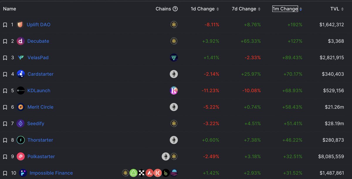 UpliftDao's tweet photo. Our journey to the top of the DeFi world continues! 🚀 Today we’ve been celebrating ranking the #1 launchpad across ALL chains for TVL growth over the last month on @DefiLlama 🙌
🫶 Thank you to our community - we are looking forward to breaking even more records! 🤩✨ https://t.co/22ZiqoK9KP
