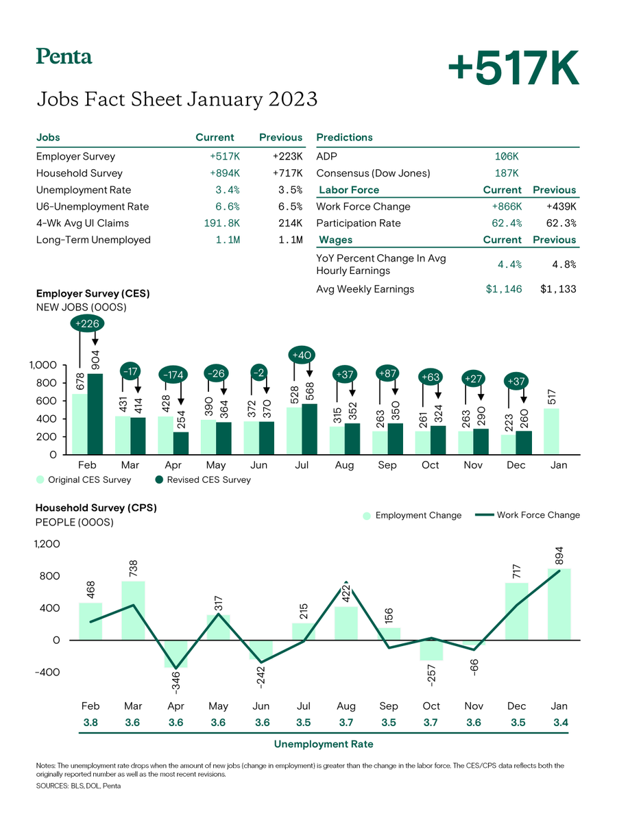 pentagrp's tweet photo. JANUARY JOBS REPORT: Today's #JobsDay crushed economists' expectations, with an astonishing 517K jobs added last month. Similarly, the unemployment rate dropped to a new decade-low of 3.4%. Read the full #JobsDay analysis here: https://t.co/8vzOB0MJGr https://t.co/ZZNkMMFi3i
