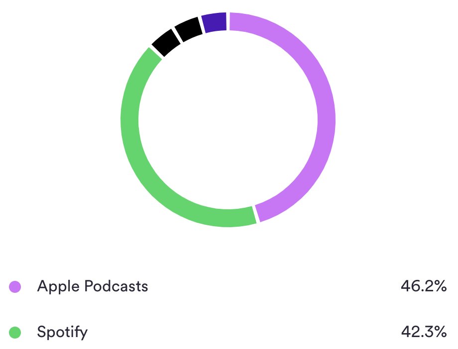 The battle between <a href="/forpodcasters/">For Podcasters</a>  and <a href="/ApplePodcasts/">Apple Podcasts</a> is realllll