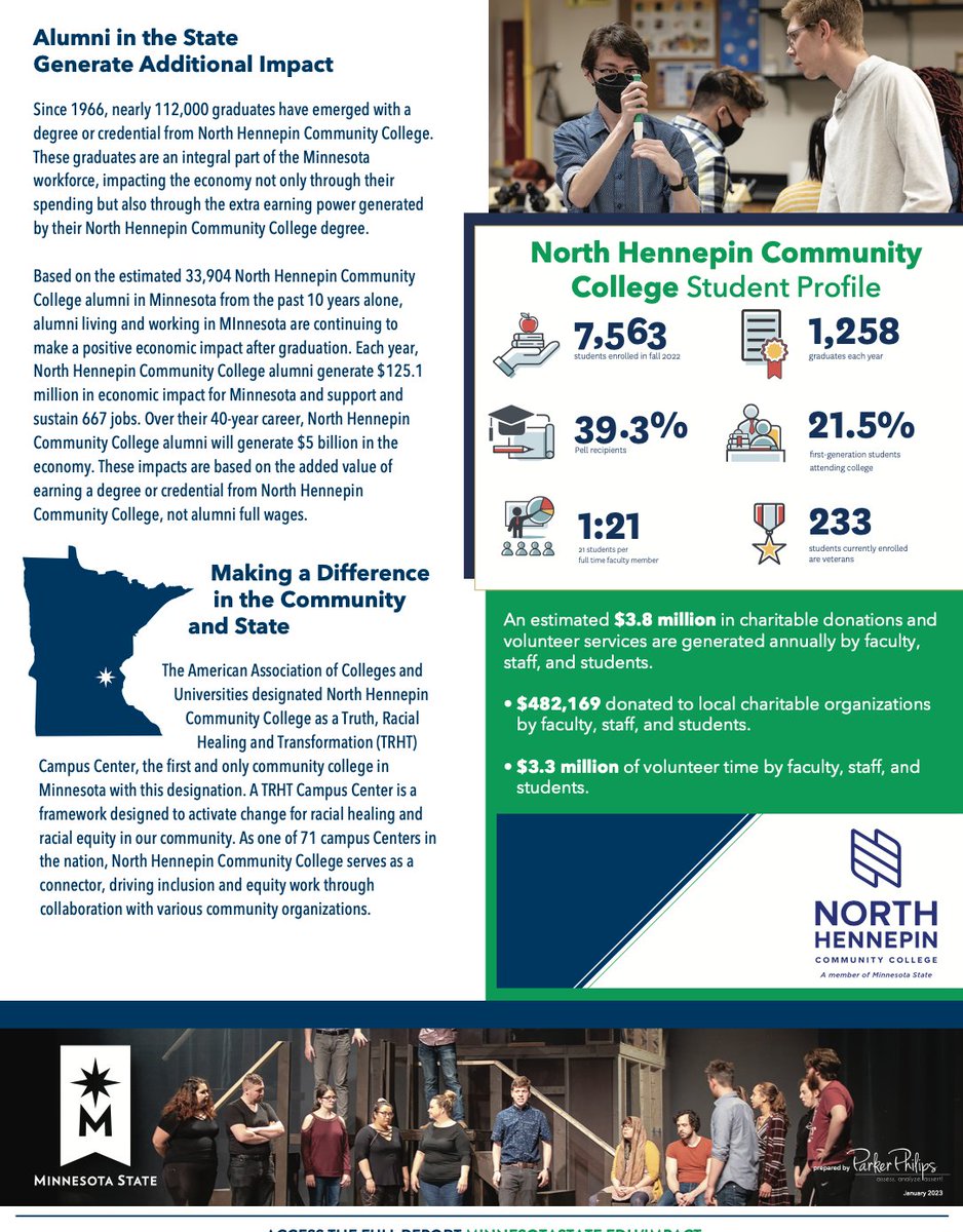 According to a report issued last week, <a href="/NorthHennepin/">North Hennepin C.C.</a>’s impact is estimated at $264.1 M. NHCC supports &amp; sustains 2,000+ MN jobs. Since 2013, 32,000+ NHCC alums have emerged, making positive contributions to our state &amp; economic vitality.  #NHCCProud

bit.ly/3HwzhpE