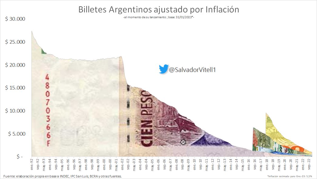SalvadorVitell1's tweet photo. 💵 BILLETES ARGENTINOS AJUSTADOS POR INFLACIÓN🛒

A hoy, desde el momento de su lanzamiento da:

-Billete de $100: hoy serían $ 27.400.
-Billete de $200: hoy serían $ 2.400.
-Billete de $500: hoy serían $ 6.300
-Billete de $1000: hoy serían $ 9.600

Al de $ 2.000 le pasará igual? https://t.co/KATYsV3urV