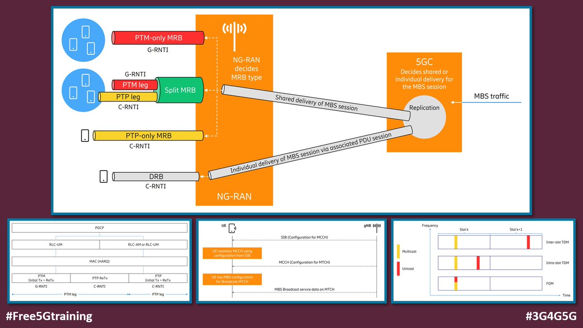 5Gtraining's tweet photo. 5G multicast-broadcast for group communication: Why it matters and how it works - https://t.co/iT1PrUXlAb

#Free5Gtraining #3G4G5G #Ericsson #5G #5GC #MBS #MCPTT #MBMS #eMBMS #Unicast #Multicast #Broadcast #PTM #MRB #GRNTI #CRNTI #DRX #MCCH #MTCH #3GPP #Release17 #Release18 https://t.co/bGiRxRjaNY