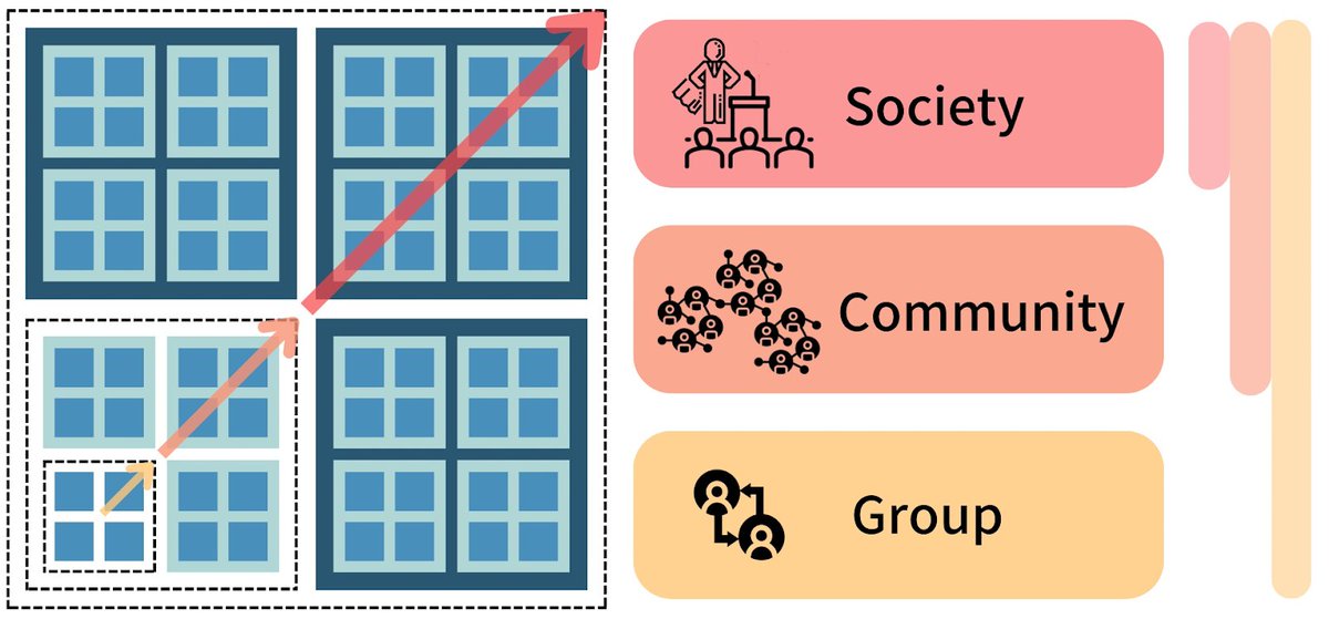 BNBCHAIN's tweet photo. For example, in the case of games, people may log into games in the early phases because the games are fun, in the mid phases to communicate with online friends, and in the late phases to develop an identity in the virtual society. (6/7) https://t.co/Jqv8okdnqG