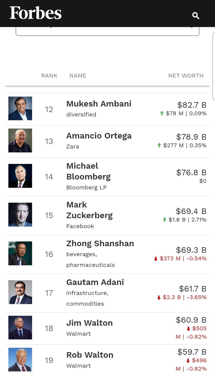 DareDevils008's tweet image. #Forbs Adani ji 17 pe aa gaye....