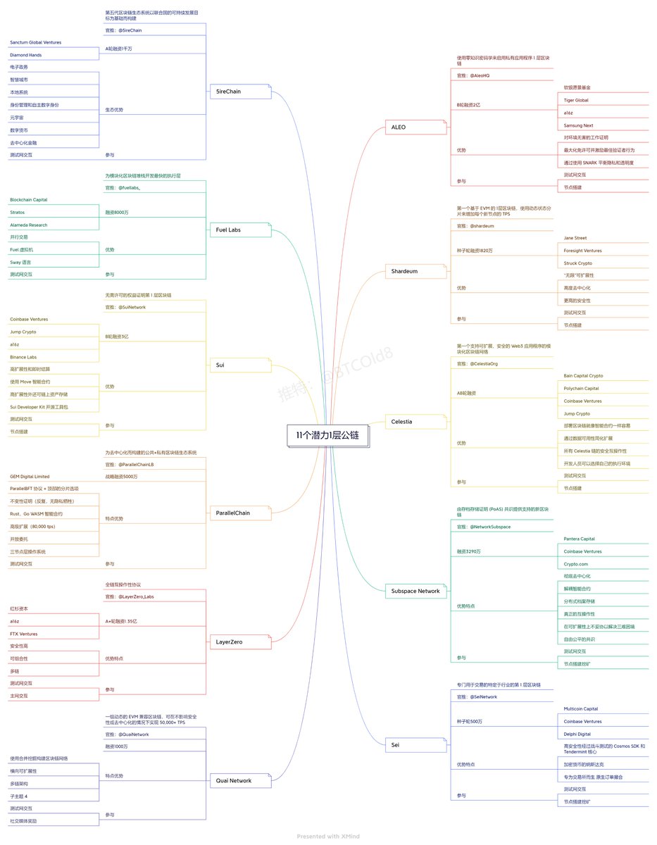 【11个潜力1层公链】新年小牛重新开启了加密市场的热流，在车上的小赚，不在车上的感叹，作为加密市场最重要的基础设施，1层公链是必须要了解的板块，以下是11个牛市来临时最具潜力的1层公链，仅供参考； #Layer1 #blockchain #Crypto 

参考原作者<a href="/thehiddenmaze/">Crypto in Black</a>

PS：看不清图片的点赞关注私信要原图