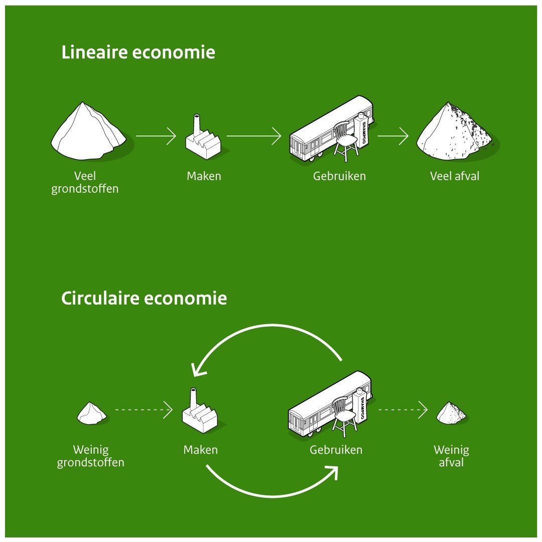 MinIenW's tweet image. Het kabinet wil dat de economie in 2050 volledig circulair is.♻️ In een circulaire economie worden spullen die in een lineaire economie nog als afval gezien worden, hergebruikt. Alleen met meer ambitie, heldere regels en circulair ondernemerschap blijft het doel haalbaar. #CE 1/3