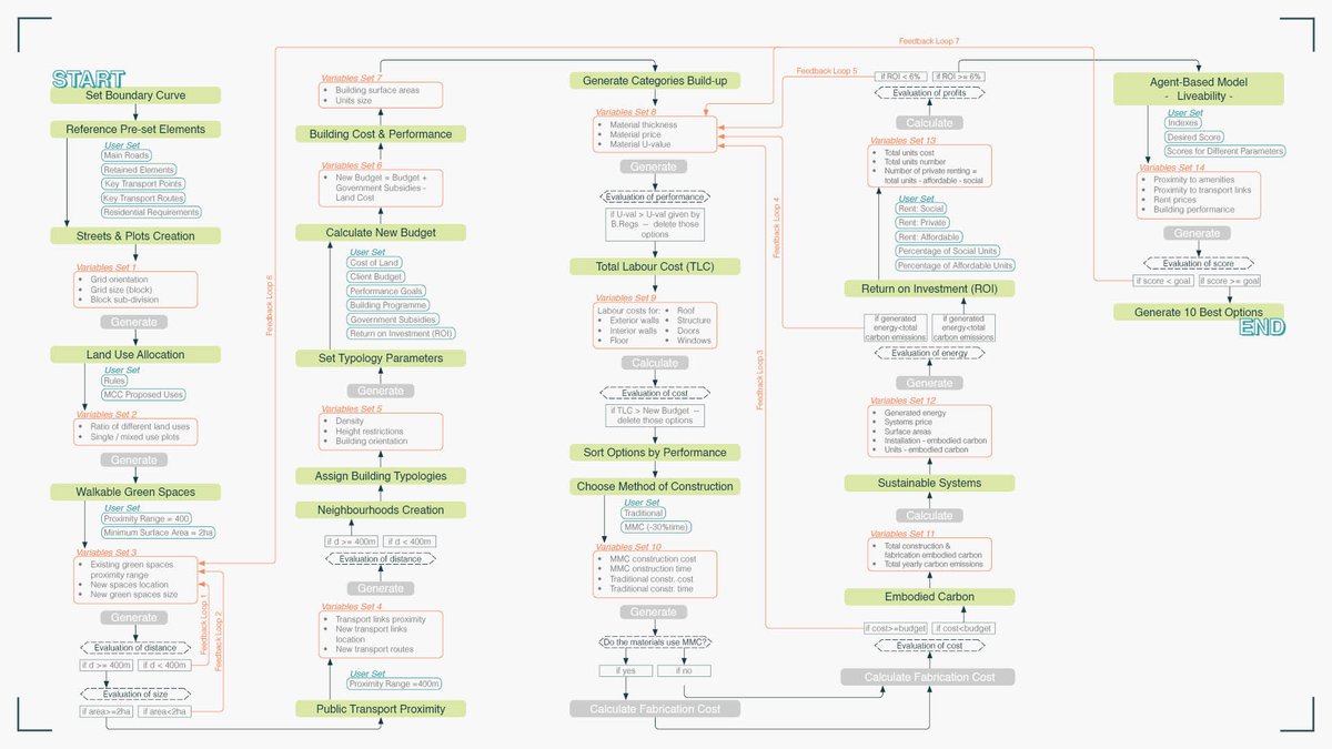 IoanaNaghi1's tweet image. To achieve a liveable city, we are analysing different steps that we can take to generate and asses best results. We are particularly looking at increasing affordability on the site and maintain a return on investment for developers.  #CPUai #Complexurban #Cityplanning