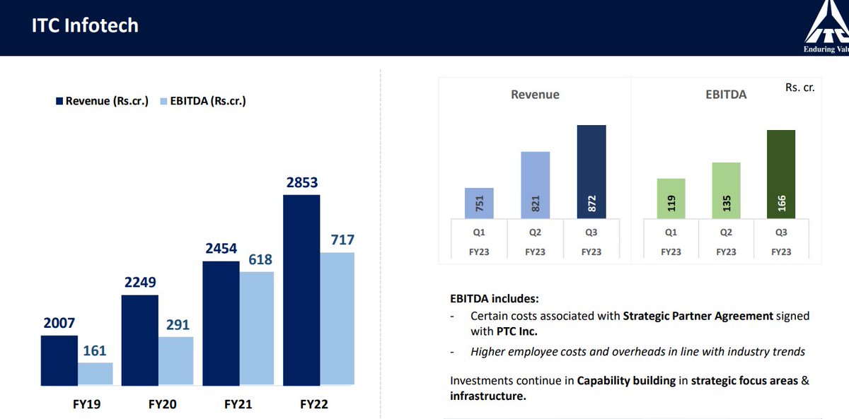 Invest_ER's tweet photo. ITC Q3 Results 
🔼ITC INFOTECH :
👉REVENUE for the quarter stood at 872 CR   vs last quarter it stood at 821 CR
👉PROFIT at 166 CR vs 135 CR in last quarter

#ITC #ITCQ3 #ITCShare #ITCQ3RESULTS #StocksInFocus #stockstowatch #stocksinnews https://t.co/GELCqNimjO