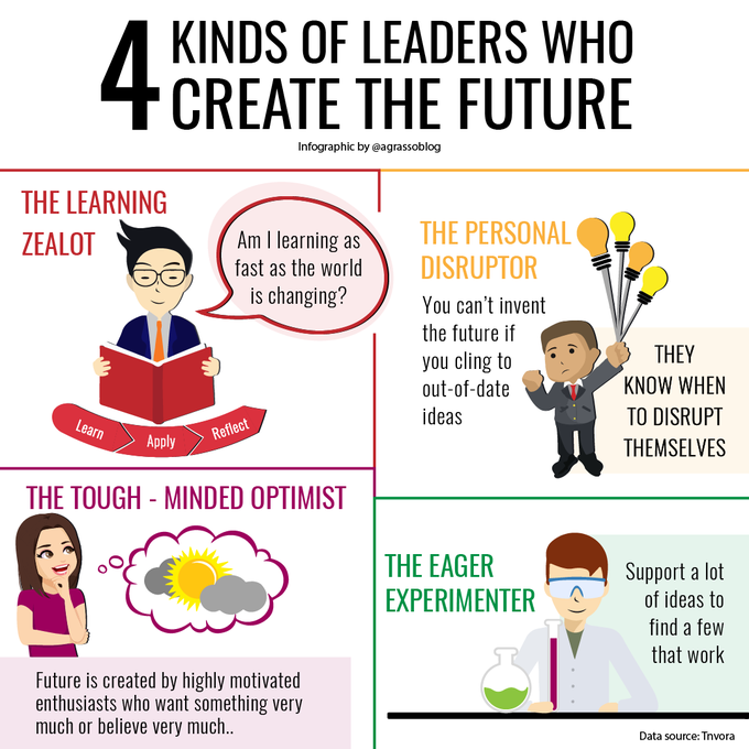 Four Kinds Of Leaders Who Create The Future:
- The Learning Zealot
- The Personal Disruptor
- The Tough-Minded Optimist
- The Eager Experimenter
Infographic <a href="/antgrasso/">Antonio Grasso</a> rt <a href="/LindaGrass0/">Linda Grasso</a> #Leadership #FutureSkills #Motivation