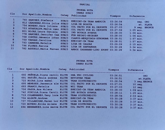 Caldas con Diana Peñuela DNA PROCYCLING USA y Antioquia con Estefanía Sánchez CM-ENEICAT se llevaron el oro en la RUTA de Campeonato Nacional <a href="/fedeciclismocol/">Federación Colombiana de Ciclismo</a> 
ANT lidera el tablero medallero:
ANT 3-2-2
BOY 2-2-2
CAL 1-1-0