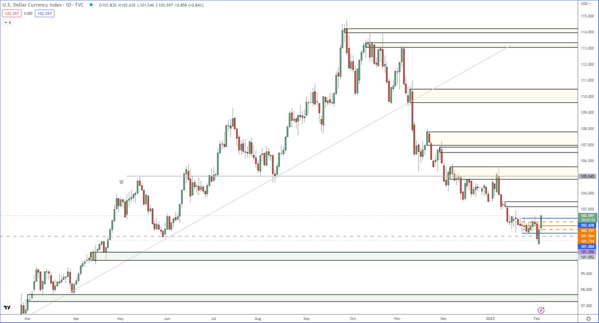 $DXY US data released & Dollar index runs to retest last week's range high #DXY #MarketStructure #PriceAction #Support #FOMC #InterestRate #Macro