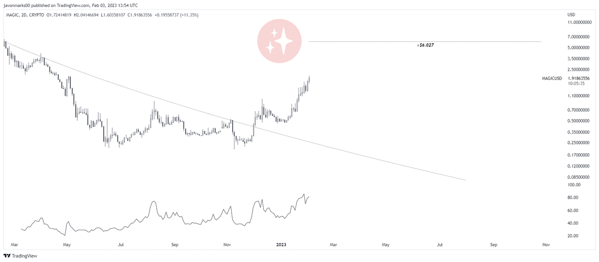 JavonTM1's tweet photo. ⚡ $MAGIC #MAGIC #MAGICUSD's
Target remains at ≈$6.027, implying that an additional +192% run to reach it can be on the way! https://t.co/nJFo7DysOm