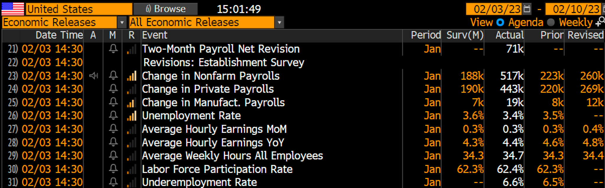 holger-zschaepitz-on-twitter-oops-us-econ-added-massive-517k-jobs-in
