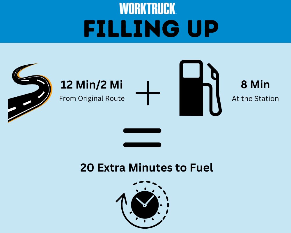 WorkTruckMag's tweet photo. Bye-Bye Gas Stations: https://t.co/dWZQzmdbZJ
Did you know it takes 20 extra minutes to fill up at gas stations?
3 benefits to mobile fueling include:
✅ Save Money
✅ Save the Environment
✅ Save Time
Do you use #mobilefueling already? If so, how does it help you? https://t.co/e2rhrJMUaX