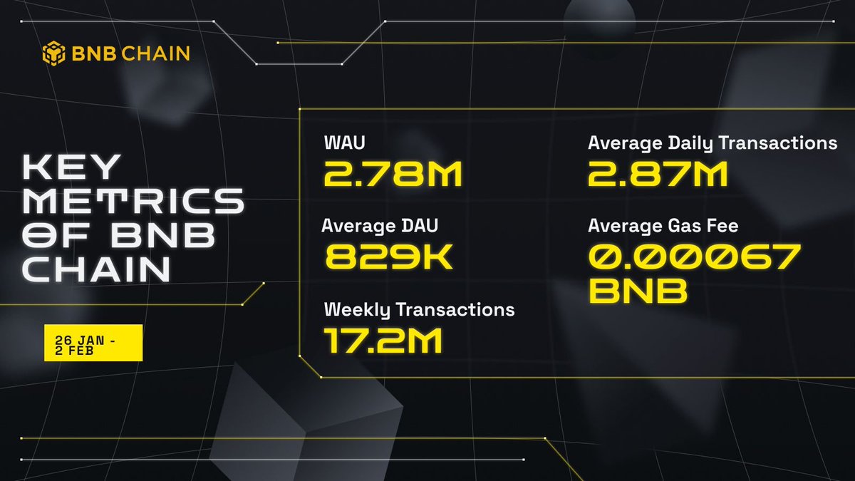 BNBCHAIN's tweet photo. BNB Chain Key Metrics at a glance 👀

🔸Millions of Weekly Active Users
🔸Millions of Daily Transactions
🔸Low gas fees, like REALLY low https://t.co/veH0a7p514