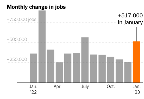 byHeatherLong's tweet photo. Top takeaways from January jobs report:

1) Job market is strong (better than thought!) +517,000 in January and up in 2022
2) Wage growth is slowing -->Fed wants this
3) 3.4% unemployment -->lowest since 1969
4) Tech layoffs aren't triggering others (yet)
https://t.co/0qbYi4RSwh https://t.co/Cdzxzq1A0m