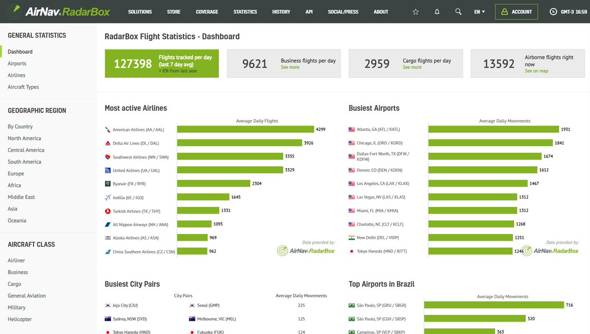 AirNavRadar's tweet photo. New stats are available on AirNav RadarBox 📊

To improve our users' experience with our website and apps, we have redesigned the statistics page and...✈️

Read our blog post here: 
https://t.co/rtnxjglXnD 🔗

#FlightStatistics #AviationStats #Statistics https://t.co/0oj0AuF4zu