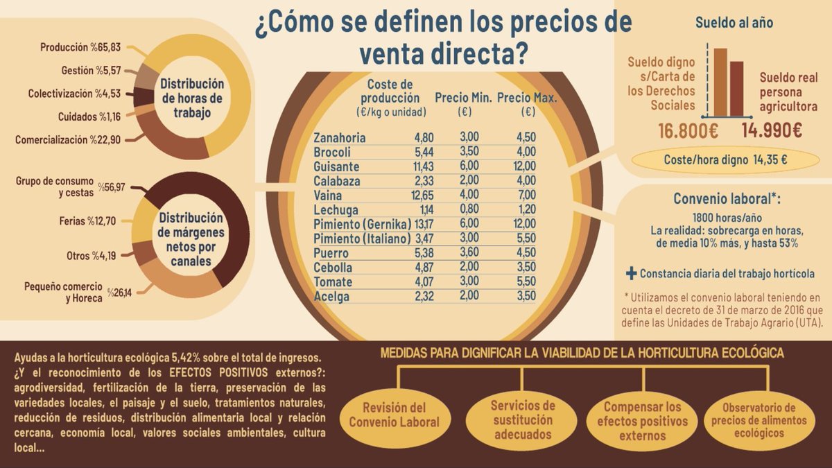 Buenas noticias! Las compas de <a href="/BiolurGipuzkoa/">Biolur</a> han traducido al castellano las conclusiones de su estudio con <a href="/mirenebegi/">Mirene Begiristain Zubillaga</a> sobre viabilidad económica de la horticultura ecológica. Aportan mucha luz para el debate necesario sobre los precios en redes alimentarias alternativas 👉