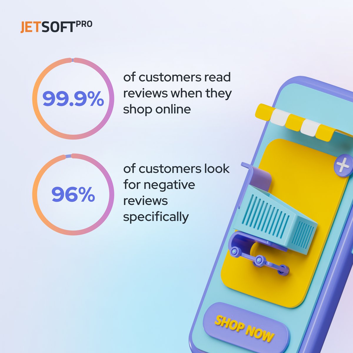 JetSoftPro's tweet photo. According to #PowerReviews, over 99.9% of customers read #reviews when they #shop online.🛒
Moreover, 96% of customers look for negative reviews specifically.🤔 https://t.co/cdM28WAhDD