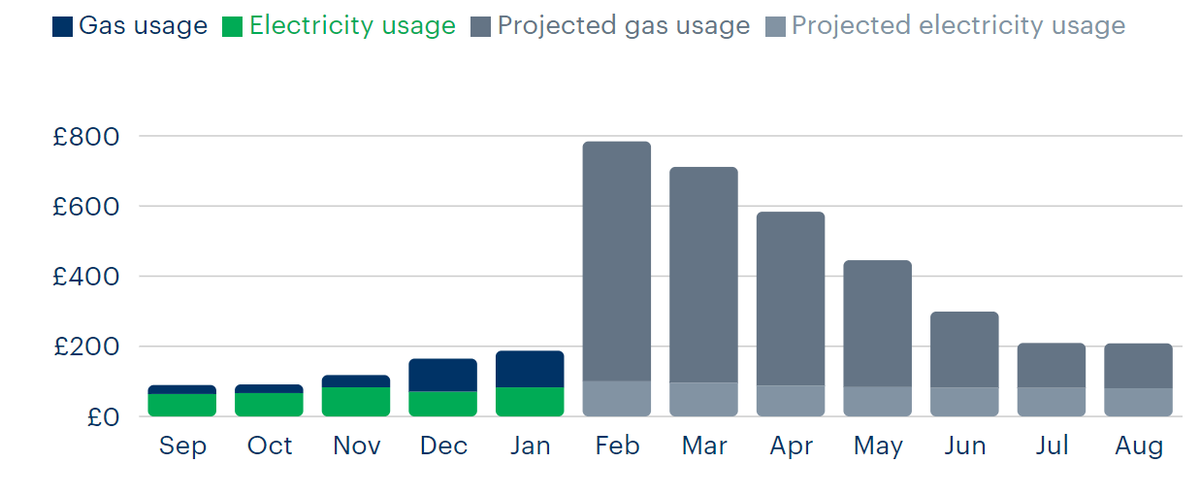 edhardwick's tweet photo. How on earth do @BulbUK think I go from using <£200pcm in January, to almost £800pcm in February? Do you think i'm starting a Cannabis farm?!
And yes I give you regular meter readings. Sort your algorithms out please.
#BulbEnergy https://t.co/HdwT5Y6d3T