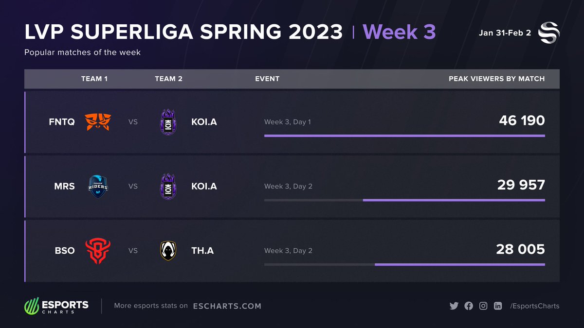 Esports Charts On Twitter 46K Peak Viewers On 3rd Week LVP esports-charts-on-twitter-46k-peak-viewers-on-3rd-week-lvp