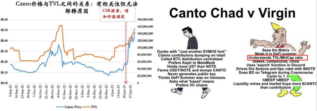 《Alpha：一周六倍的 $Canto 如何发现？》

大年三十，我老板@mattinversion让我研究 $Canto ，说十万火急；我发牢骚犯懒，没研究。

于是，我错过了过年的六倍收益。

节后痛定思痛，把这个Alpha本身和发现逻辑完整复盘了一遍。

现在，你可以用五分钟拿走这套发现Alpha的逻辑：
0/n🧵