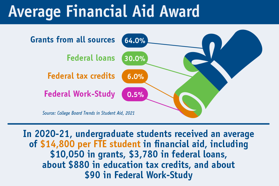 Throughout the month of February, the higher education community celebrates Financial Aid Awareness Month to provide crucial information to students and families about access to federal, state, and institutional student aid! Go to fafsa.gov to fill out your FAFSA!