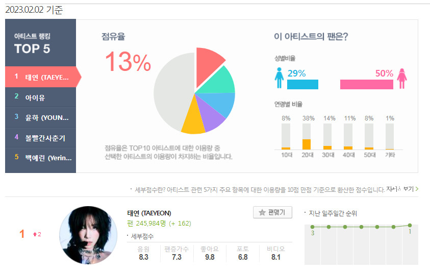 TAEYEON CHARTS on Twitter "..TAEYEONsmtown is ranking 1 on Melon