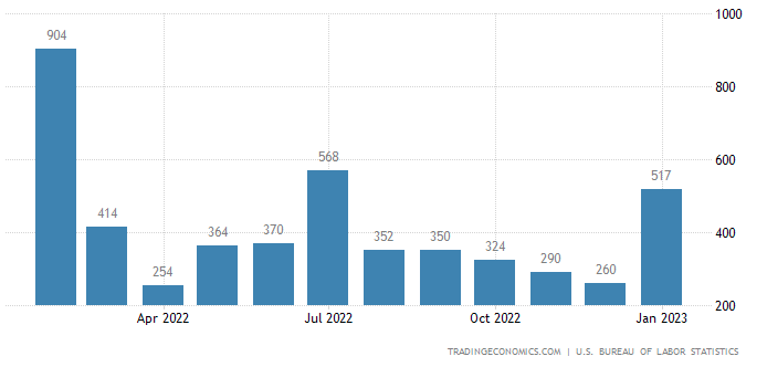 USvsHERD's tweet photo. US Non Farm Payrolls -- The US economy unexpectedly created 517K jobs in January of 2023, the most since July, and way above an average monthly gain of 401K in 2022, easily beating market forecasts of 185K. https://t.co/XMf6ItSJsX
