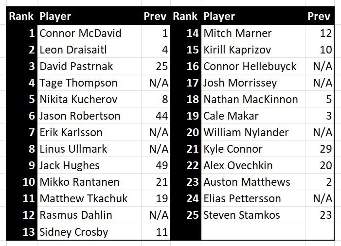 multi-national--hockey-league-players-top-tsn-s-top-25-list